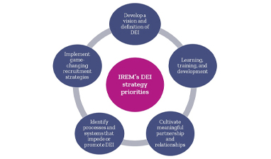 IREM's DEI strategy priorities chart