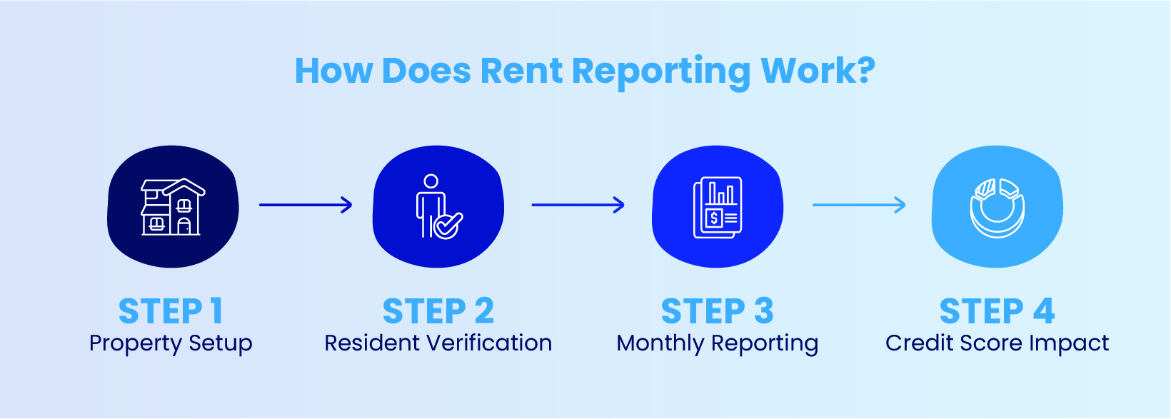 How does rent reporting work graphic
