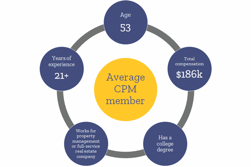 Characteristics of CPM, Members