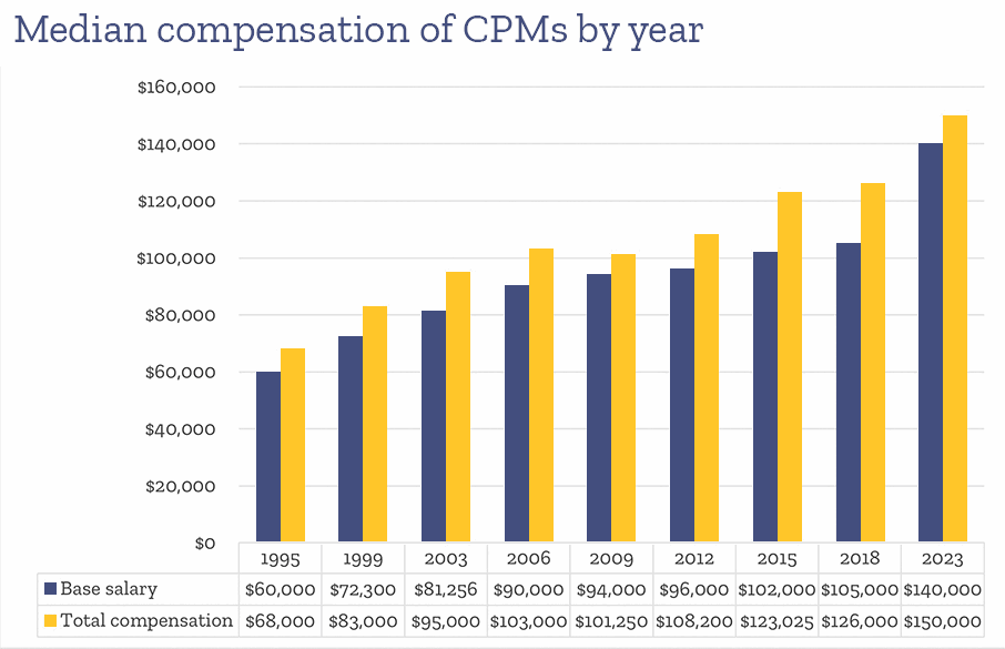 CPM Compensation,  Benefits, and Trends