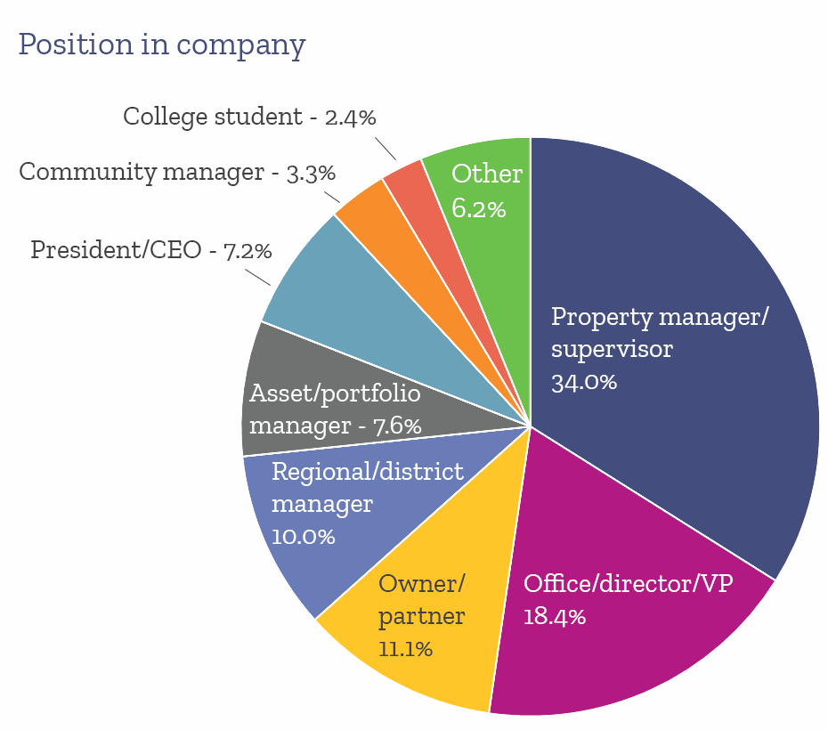 Position in company