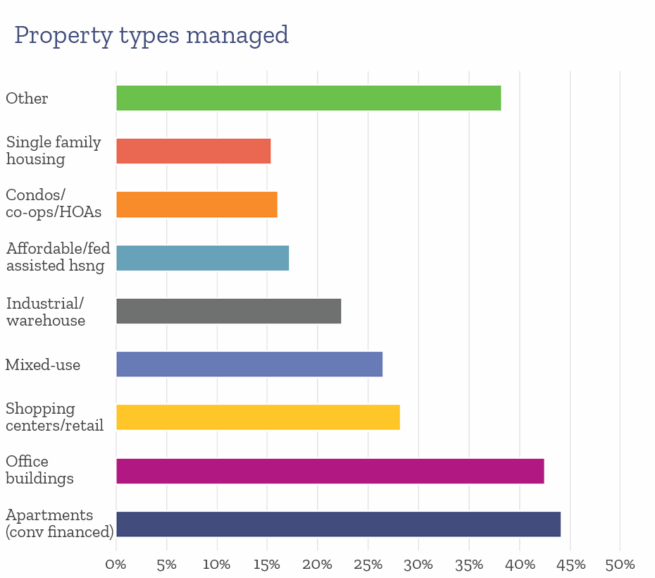 Property types managed